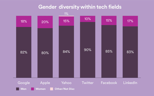 Google Apple Yahoo Twitter Facebook LinkedIn
1%
17%
15%
10%
15%
20%
18%
83%
85%
90%
84%
80%
82%
Men Women Other/Not Disc
Gender diversity within tech fields
