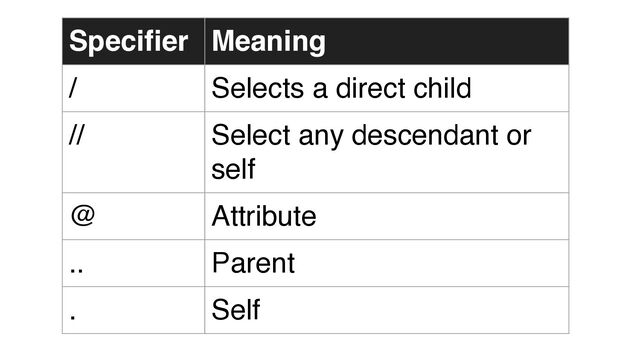 Specifier Meaning
/ Selects a direct child
// Select any descendant or
self
@ Attribute
.. Parent
. Self

