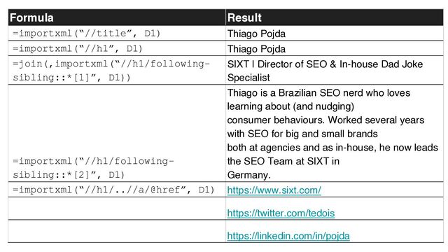 Formula Result
=importxml(“//title”, D1) Thiago Pojda
=importxml(“//h1”, D1) Thiago Pojda
=join(,importxml(“//h1/following-
sibling::*[1]”, D1))
SIXT | Director of SEO & In-house Dad Joke
Specialist
=importxml(“//h1/following-
sibling::*[2]”, D1)
Thiago is a Brazilian SEO nerd who loves
learning about (and nudging)
consumer behaviours. Worked several years
with SEO for big and small brands
both at agencies and as in-house, he now leads
the SEO Team at SIXT in
Germany.
=importxml(“//h1/..//a/@href”, D1) https://www.sixt.com/
https://twitter.com/tedois
https://linkedin.com/in/pojda
