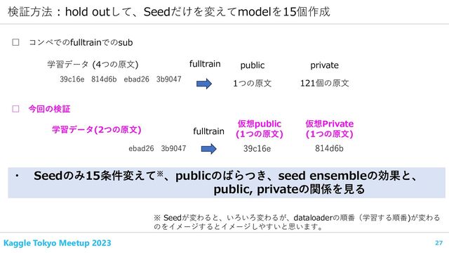 Kaggle Tokyo Meetup 2023 27
検証方法 : hold outして、Seedだけを変えてmodelを15個作成
□ コンペでのfulltrainでのsub
学習データ (4つの原文)
39c16e 814d6b ebad26 3b9047
public private
1つの原文 121個の原文
□ 今回の検証
学習データ(2つの原文)
ebad26 3b9047
仮想public
(1つの原文)
仮想Private
(1つの原文)
39c16e 814d6b
・ Seedのみ15条件変えて※、publicのばらつき、seed ensembleの効果と、
public, privateの関係を見る
fulltrain
fulltrain
※ Seedが変わると、いろいろ変わるが、dataloaderの順番（学習する順番)が変わる
のをイメージするとイメージしやすいと思います。
