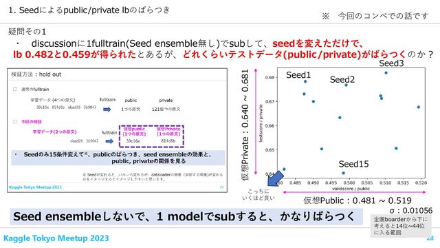 Kaggle Tokyo Meetup 2023 28
・ discussionに1fulltrain(Seed ensemble無し)でsubして、seedを変えただけで、
lb 0.482と0.459が得られたとあるが、どれくらいテストデータ(public/private)がばらつくのか ?
疑問その1
1. Seedによるpublic/private lbのばらつき
仮想Public : 0.481 ~ 0.519
σ : 0.01056
仮想Private : 0.640 ~ 0.681
Seed ensembleしないで、1 modelでsubすると、かなりばらつく
Seed1
Seed2
Seed3
Seed15
※ 今回のコンペでの話です
金圏boarderから下に
考えると14位~44位
に入る範囲
こっちに
いくほど良い
