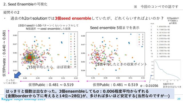 Kaggle Tokyo Meetup 2023 29
疑問その2
2. Seed Ensembleの可視化
仮想Public : 0.481 ~ 0.519
仮想Private : 0.640 ~ 0.681
はっきりと個数は出なかった。3個ensembleしてもσ : 0.006程度平均からずれる
(金圏borderから下に考えると14位~28位)が、多ければ多いほど安定する(当然なのですが…)
・ 過去のh2oのsolutionでは3個seed ensembleしていたが、どれくらいすればよいのか ?
15個平均したら、ほぼ収束
15個のseedから50パターンくらいシャッフルして
N個選択 → seed ensembleした結果
Seed ensemble 5個までを表示
15個平均したときの収束ポイント
仮想Public : 0.481 ~ 0.519 σ : 0.01056 5個平均で
約半分のばらつき
仮想publicの
平均個数と
σの関係
こっちに
いくほど良い
※ 今回のコンペでの話です
