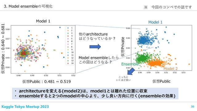 仮想Public : 0.481 ~ 0.519
Model 1
Kaggle Tokyo Meetup 2023 30
3. Model ensembleの可視化
仮想Private : 0.640 ~ 0.681
他のarchitecture
はどうなっているか ?
Model ensembleしたら
この図はどうなる ?
Model 1
Model 2
Ensemble
仮想Public
仮想Private
・ architectureを変える(model2)は、model1とは離れた位置に収束
・ ensembleすると2つのmodelの中心より、少し良い方向に行く(ensembleの効果)
こっちに
いくほど良い
※ 今回のコンペでの話です
