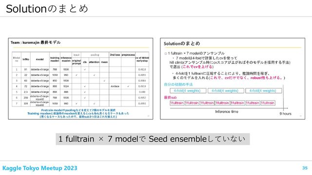 35
Kaggle Tokyo Meetup 2023
Solutionのまとめ
1 fulltrain × 7 modelで Seed ensembleしていない
