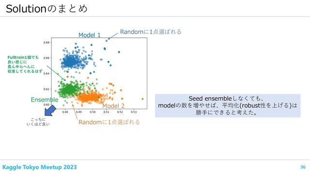 36
Kaggle Tokyo Meetup 2023
Solutionのまとめ
Model 1
Model 2
Ensemble Seed ensembleしなくても、
modelの数を増やせば、平均化(robust性を上げる)は
勝手にできると考えた。
Randomに1点選ばれる
Randomに1点選ばれる
Fulltrain1個でも
良い感じに
真ん中らへんに
収束してくれるはず
こっちに
いくほど良い
