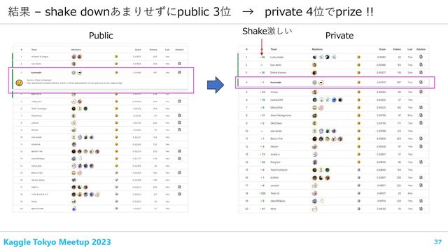 Kaggle Tokyo Meetup 2023 37
結果 – shake downあまりせずにpublic 3位 → private 4位でprize !!
Public Private
Shake激しい
