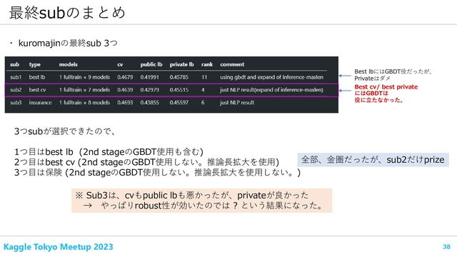 Kaggle Tokyo Meetup 2023 38
最終subのまとめ
・ kuromajinの最終sub 3つ
Best lbにはGBDT役だったが、
Privateはダメ
Best cv/ best private
にはGBDTは
役に立たなかった。
3つsubが選択できたので、
1つ目はbest lb (2nd stageのGBDT使用も含む)
2つ目はbest cv (2nd stageのGBDT使用しない。推論長拡大を使用)
3つ目は保険 (2nd stageのGBDT使用しない。推論長拡大を使用しない。)
全部、金圏だったが、sub2だけprize
※ Sub3は、cvもpublic lbも悪かったが、privateが良かった
→ やっぱりrobust性が効いたのでは ? という結果になった。

