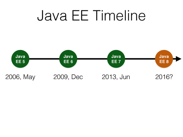 Java EE Timeline
Java
EE 5
2006, May
Java
EE 6
2009, Dec
Java
EE 7
2013, Jun
Java
EE 8
2016?
