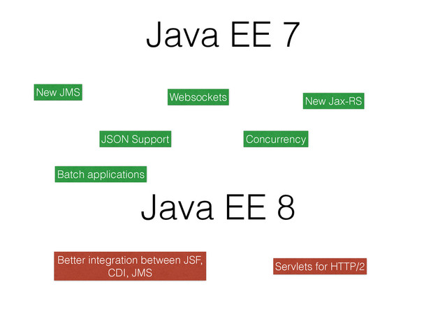 Java EE 7
New JMS Websockets New Jax-RS
JSON Support Concurrency
Batch applications
Better integration between JSF,
CDI, JMS
Servlets for HTTP/2
Java EE 8

