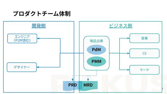 PRD
ビジネス側
開発側
製品企画
プロダクトチーム体制
7
PdM
PMM
エンジニア
(PJM含む)
デザイナー
営業
マーケ
CS
MRD
