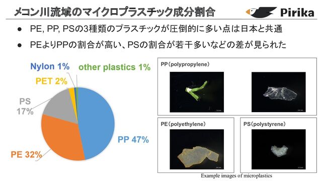 メコン川流域 マイクロプラスチック成分割合
● PE, PP, PS 3種類 プラスチックが圧倒的に多い点 日本と共通
● PEよりPP 割合が高い、PS 割合が若干多いなど 差が見られた
PS（polystyrene）
PE（polyethylene）
PP（polypropylene）
Example images of microplastics
