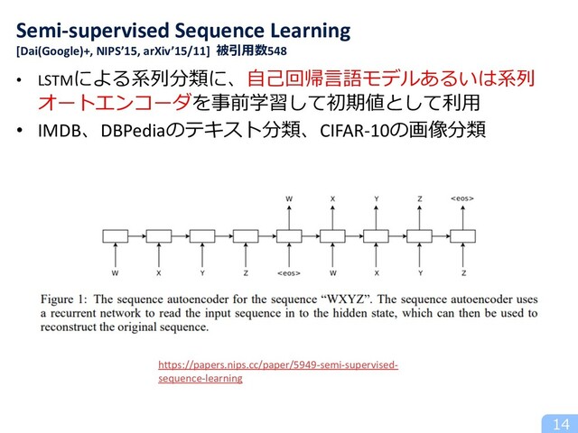 • LSTMによる系列分類に、⾃⼰回帰⾔語モデルあるいは系列
オートエンコーダを事前学習して初期値として利⽤
• IMDB、DBPediaのテキスト分類、CIFAR-10の画像分類
14
Semi-supervised Sequence Learning
[Dai(Google)+, NIPS’15, arXiv’15/11] 被引⽤数548
https://papers.nips.cc/paper/5949-semi-supervised-
sequence-learning
