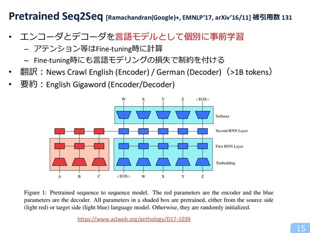 • エンコーダとデコーダを⾔語モデルとして個別に事前学習
– アテンション等はFine-tuning時に計算
– Fine-tuning時にも⾔語モデリングの損失で制約を付ける
• 翻訳︓News Crawl English (Encoder) / German (Decoder)（>1B tokens）
• 要約︓English Gigaword (Encoder/Decoder)
15
Pretrained Seq2Seq [Ramachandran(Google)+, EMNLP’17, arXiv’16/11] 被引⽤数 131
https://www.aclweb.org/anthology/D17-1039
