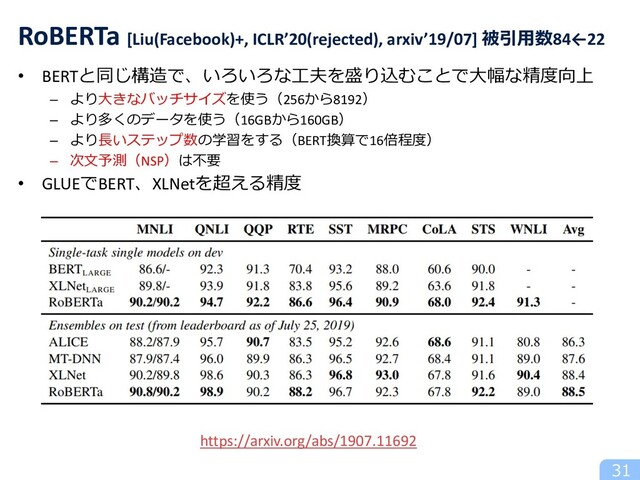 • BERTと同じ構造で、いろいろな⼯夫を盛り込むことで⼤幅な精度向上
– より⼤きなバッチサイズを使う（256から8192）
– より多くのデータを使う（16GBから160GB）
– より⻑いステップ数の学習をする（BERT換算で16倍程度）
– 次⽂予測（NSP）は不要
• GLUEでBERT、XLNetを超える精度
31
RoBERTa [Liu(Facebook)+, ICLR’20(rejected), arxiv’19/07] 被引⽤数84←22
https://arxiv.org/abs/1907.11692
