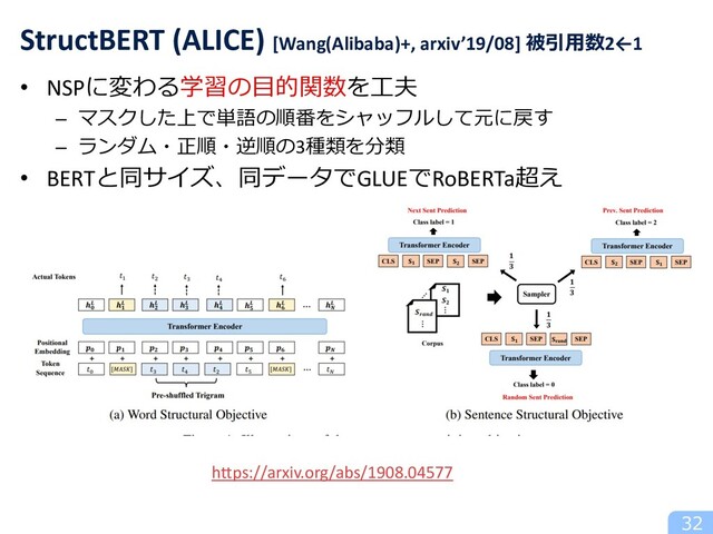 • NSPに変わる学習の⽬的関数を⼯夫
– マスクした上で単語の順番をシャッフルして元に戻す
– ランダム・正順・逆順の3種類を分類
• BERTと同サイズ、同データでGLUEでRoBERTa超え
32
StructBERT (ALICE) [Wang(Alibaba)+, arxiv’19/08] 被引⽤数2←1
https://arxiv.org/abs/1908.04577
