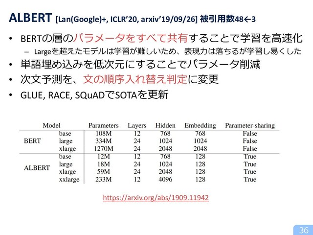 • BERTの層のパラメータをすべて共有することで学習を⾼速化
– Largeを超えたモデルは学習が難しいため、表現⼒は落ちるが学習し易くした
• 単語埋め込みを低次元にすることでパラメータ削減
• 次⽂予測を、⽂の順序⼊れ替え判定に変更
• GLUE, RACE, SQuADでSOTAを更新
36
ALBERT [Lan(Google)+, ICLR’20, arxiv’19/09/26] 被引⽤数48←3
https://arxiv.org/abs/1909.11942
