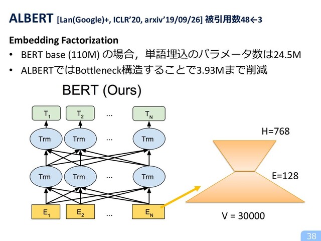Embedding Factorization
• BERT base (110M) の場合，単語埋込のパラメータ数は24.5M
• ALBERTではBottleneck構造することで3.93Mまで削減
38
ALBERT [Lan(Google)+, ICLR’20, arxiv’19/09/26] 被引⽤数48←3
V = 30000
H=768
E=128
