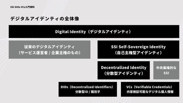 Digital Identity（デジタルアイデンティ）
デジタルアイデンティの全体像
SSI DIDs VCs入門資料
従来のデジタルアイデンティ
（サービス運営者 / 企業主権のもの）
SSI Self-Sovereign Identity
（自己主権型アイデンティ）
Decentralized Identity
（分散型アイデンティ）
DIDs（Decentralized Identifiers）
分散型ID / 識別子
VCs（Verifiable Credentials）
内容検証可能なデジタル個人情報
中央集権的な
SSI
