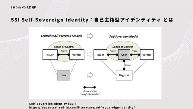 SSI DIDs VCs入門資料
SSI Self-Sovereign Identity：自己主権型アイデンティティ とは
Self Sovereign Identity (SSI)
https://decentralized-id.com/literature/self-sovereign-identity/
