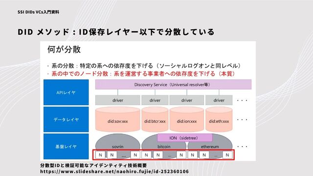 DID メソッド : ID保存レイヤー以下で分散している
SSI DIDs VCs入門資料
分散型IDと検証可能なアイデンティティ技術概要
https://www.slideshare.net/naohiro.fujie/id-252360106
