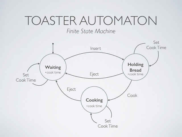 TOASTER AUTOMATON
Waiting
Holding
Bread
Cooking
Finite State Machine
Insert
Eject
Cook
Eject
Set	

Cook Time
•cook time
•cook time
•cook time
Set	

Cook Time
Set	

Cook Time
