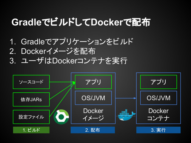 GradleでビルドしてDockerで配布
1. Gradleでアプリケーションをビルド
2. Dockerイメージを配布
3. ユーザはDockerコンテナを実行
Docker
イメージ
Docker
コンテナ
アプリ
OS/JVM
アプリ
OS/JVM
依存JARs
ソースコード
設定ファイル
1. ビルド 2. 配布 3. 実行
