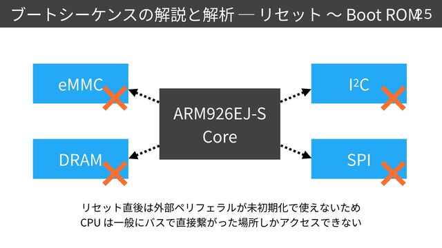 Boot ROM


CPU
25
eMMC
DRAM
I
2
C
SPI
ARM
9
2 6
EJ-S
 
Core
