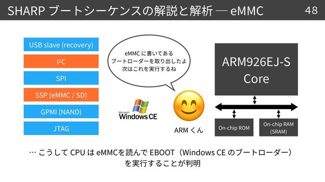 ARM
9
2 6
EJ-S
 
Core
SHARP eMMC
CPU eMMC EBOOT Windows CE


48
On-chip ROM
On-chip RAM
 
(SRAM)
😊
ARM
USB slave (recovery)
SSP (eMMC / SD)
SPI
I
2
C
GPMI (NAND)
JTAG
eMMC

 

