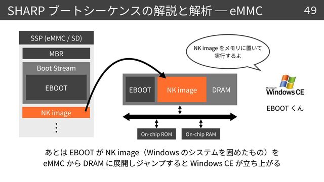 SHARP eMMC
EBOOT NK image Windows
 
eMMC DRAM Windows CE
49
EBOOT
SSP (eMMC / SD)
MBR
Boot Stream
NK image
NK image


On-chip ROM On-chip RAM
DRAM
NK image
EBOOT
EBOOT
