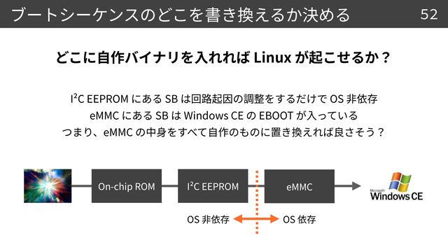 I²C EEPROM SB OS


eMMC SB Windows CE EBOOT


eMMC
Linux
52
On-chip ROM I²C EEPROM eMMC
OS OS
