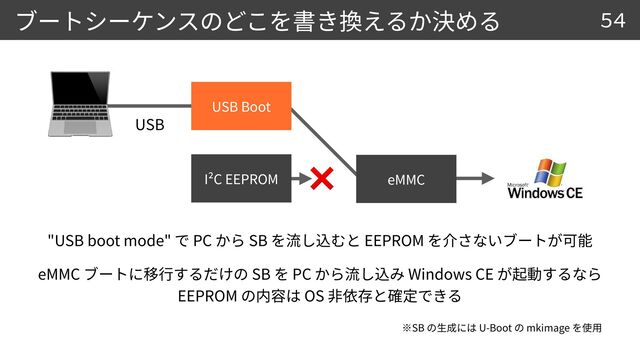54
"USB boot mode" PC SB EEPROM


eMMC SB PC Windows CE


EEPROM OS
eMMC
❌
I²C EEPROM
USB Boot
💻
USB
SB U-Boot mkimage
