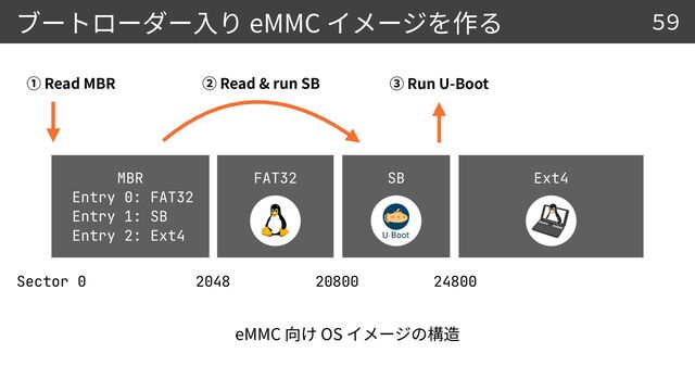 eMMC
eMMC OS
59
MBR


Entry 0: FAT32


Entry 1: SB


Entry 2: Ext4
FAT32


Ext4


Sector 0 2048 20800
Read MBR Read & run SB Run U-Boot
SB


24800
