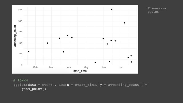 Грамматика
ggplot
# Точки
ggplot(data = events, aes(x = start_time, y = attending_count)) +
geom_point()
