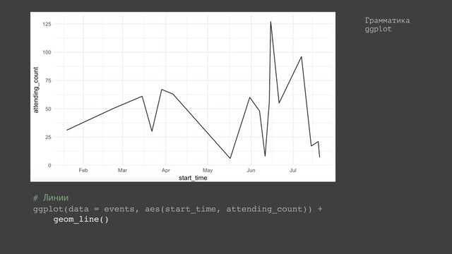 Грамматика
ggplot
# Линии
ggplot(data = events, aes(start_time, attending_count)) +
geom_line()
