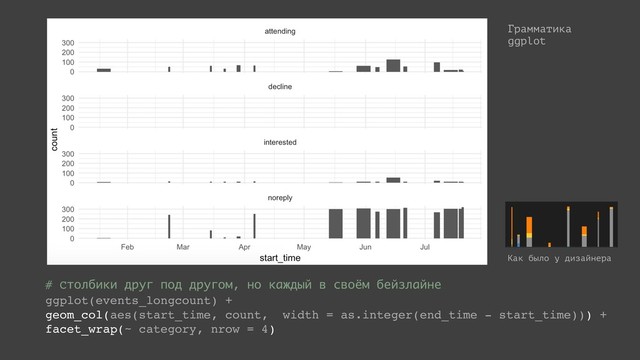 Грамматика
ggplot
# Cтолбики друг под другом, но каждый в своём бейзлайне
ggplot(events_longcount) +
geom_col(aes(start_time, count, width = as.integer(end_time - start_time))) +
facet_wrap(~ category, nrow = 4)
Как было у дизайнера
