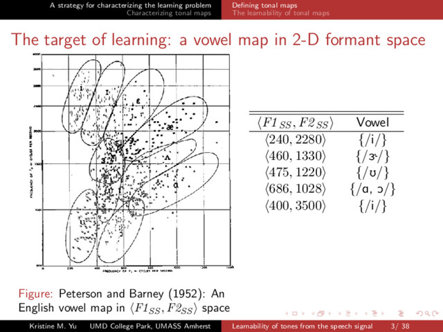 A strategy for characterizing the learning problem
Characterizing tonal maps
Deﬁning tonal maps
The learnability of tonal maps
The target of learning: a vowel map in 2-D formant space
Figure: Peterson and Barney (1952): An
English vowel map in F1SS
, F2SS
space
F1SS , F2SS Vowel
240, 2280 {/i/}
460, 1330 {/Ç/}
475, 1220 {/U/}
686, 1028 {/A, O/}
400, 3500 {/i/}
Kristine M. Yu UMD College Park, UMASS Amherst Learnability of tones from the speech signal 3/ 38
