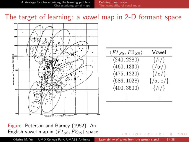 A strategy for characterizing the learning problem
Characterizing tonal maps
Deﬁning tonal maps
The learnability of tonal maps
The target of learning: a vowel map in 2-D formant space
Figure: Peterson and Barney (1952): An
English vowel map in F1SS
, F2SS
space
F1SS , F2SS Vowel
240, 2280 {/i/}
460, 1330 {/Ç/}
475, 1220 {/U/}
686, 1028 {/A, O/}
400, 3500 {/i/}
.
.
.
.
.
.
Kristine M. Yu UMD College Park, UMASS Amherst Learnability of tones from the speech signal 3/ 38
