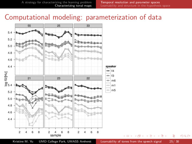 A strategy for characterizing the learning problem
Characterizing tonal maps
Temporal resolution and parameter spaces
Learnability and structure in the hypothesis space
Computational modeling: parameterization of data
sample
log f0/[Hz]
4.4
4.6
4.8
5.0
5.2
5.4
4.4
4.6
4.8
5.0
5.2
5.4
55
q q q
q
q
q
q
q
q
q
q q
q
q q q
q
q
q
q q
q
q
q q
q
q
21
q
q
q
q
q
q
q
q
q
q
q
q q
q
q
q
q
q
q q
q
q
q
q
q
q
q
2 4 6 8
25
q
q
q
q
q
q
q
q
q
q
q
q q
q
q
q
q
q
q
q q
q q
q
q
q
q
23
q
q q
q q
q
q
q
q
q
q
q
q
q
q
q
q
q
q
q
q
q
q
q
q
q q
2 4 6 8
33
q q
q q q
q
q q q q q
q q
q
q
q
q
q q q
q
q
q q q q
q
22
q q
q
q q q
q q q
q
q
q
q q
q
q q q
q
q q
q q q q q q
2 4 6 8
speaker
q f4
f3
m6
m1
m5
Kristine M. Yu UMD College Park, UMASS Amherst Learnability of tones from the speech signal 25/ 38
