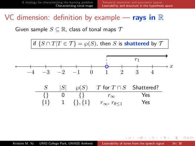 A strategy for characterizing the learning problem
Characterizing tonal maps
Temporal resolution and parameter spaces
Learnability and structure in the hypothesis space
VC dimension: deﬁnition by example — rays in R
Given sample S ⊆ R, class of tonal maps T
if {S ∩ T|T ∈ T } = ℘(S), then S is shattered by T
r1
x
−4 −3 −2 −1 0 1 2 3 4
S |S| ℘(S) T for T ∩ S Shattered?
{} 0 {} r∞ Yes
{1} 1 {}, {1} r∞, rθ≤1 Yes
Kristine M. Yu UMD College Park, UMASS Amherst Learnability of tones from the speech signal 34/ 38
