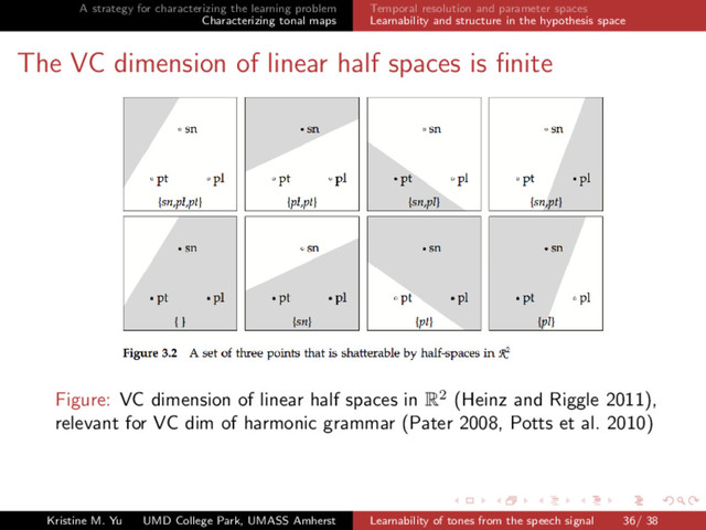 A strategy for characterizing the learning problem
Characterizing tonal maps
Temporal resolution and parameter spaces
Learnability and structure in the hypothesis space
The VC dimension of linear half spaces is ﬁnite
Figure: VC dimension of linear half spaces in R2 (Heinz and Riggle 2011),
relevant for VC dim of harmonic grammar (Pater 2008, Potts et al. 2010)
Kristine M. Yu UMD College Park, UMASS Amherst Learnability of tones from the speech signal 36/ 38

