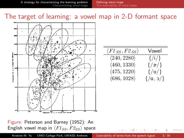 A strategy for characterizing the learning problem
Characterizing tonal maps
Deﬁning tonal maps
The learnability of tonal maps
The target of learning: a vowel map in 2-D formant space
Figure: Peterson and Barney (1952): An
English vowel map in F1SS
, F2SS
space
F1SS , F2SS Vowel
240, 2280 {/i/}
460, 1330 {/Ç/}
475, 1220 {/U/}
686, 1028 {/A, O/}
Kristine M. Yu UMD College Park, UMASS Amherst Learnability of tones from the speech signal 3/ 38
