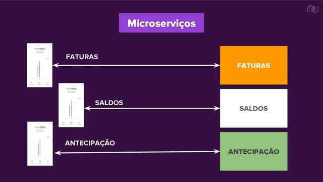 FATURAS
SALDOS
ANTECIPAÇÃO
FATURAS
SALDOS
ANTECIPAÇÃO
Microserviços
