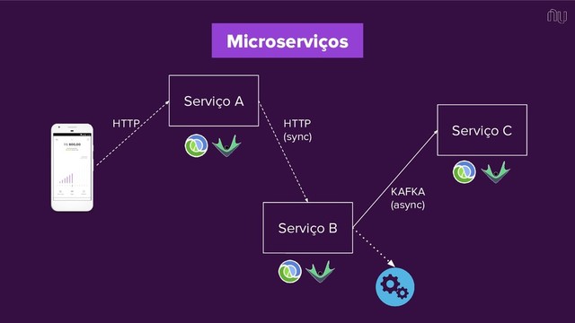 Microserviços
Serviço A
Serviço B
Serviço C
HTTP HTTP
(sync)
KAFKA
(async)
