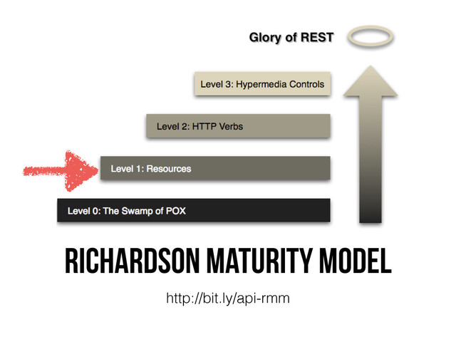 Richardson Maturity Model
http://bit.ly/api-rmm
