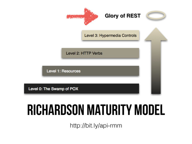 Richardson Maturity Model
http://bit.ly/api-rmm
