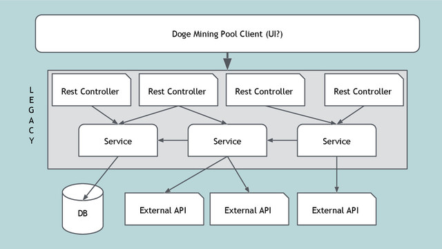 Doge Mining Pool Client (UI?)
Rest Controller Rest Controller Rest Controller Rest Controller
Service Service Service
External API External API External API
DB
L
E
G
A
C
Y
