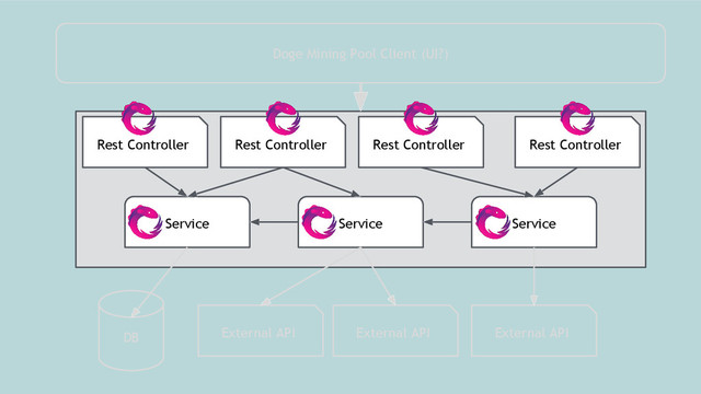 Doge Mining Pool Client (UI?)
Rest Controller Rest Controller Rest Controller Rest Controller
Service Service Service
External API External API External API
DB
