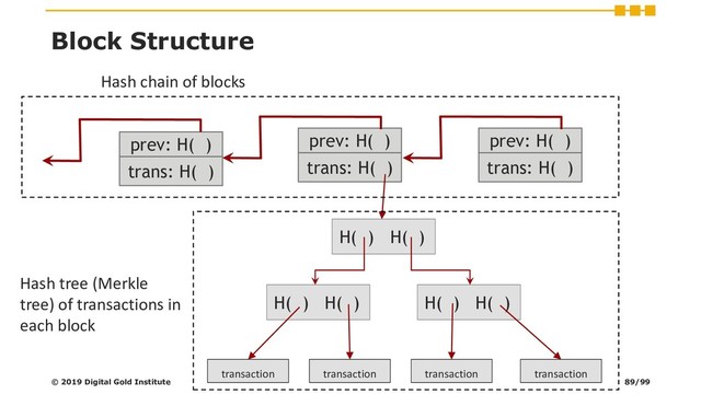 trans: H( )
prev: H( )
Block Structure
trans: H( )
prev: H( )
trans: H( )
prev: H( )
H( ) H( )
H( ) H( ) H( ) H( )
transaction transaction transaction transaction
Hash chain of blocks
Hash tree (Merkle
tree) of transactions in
each block
© 2019 Digital Gold Institute 89/99
