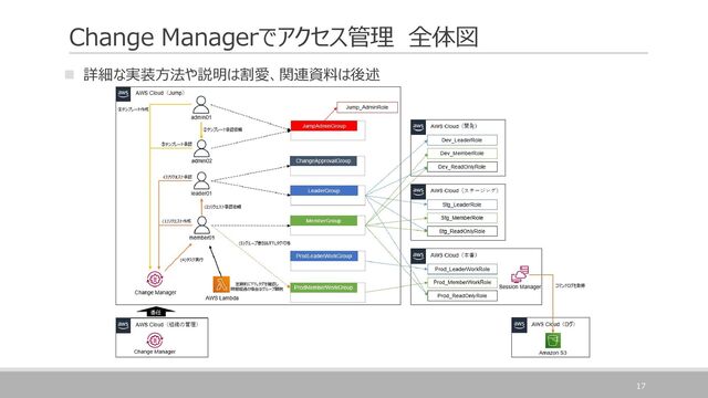 Change Managerでアクセス管理 全体図
◼ 詳細な実装方法や説明は割愛、関連資料は後述
17
