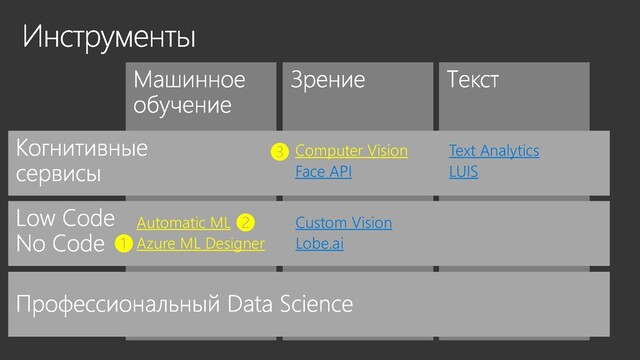Computer Vision
Face API
Text Analytics
LUIS
Custom Vision
Lobe.ai
Automatic ML
Azure ML Designer
❶
❷
❸
